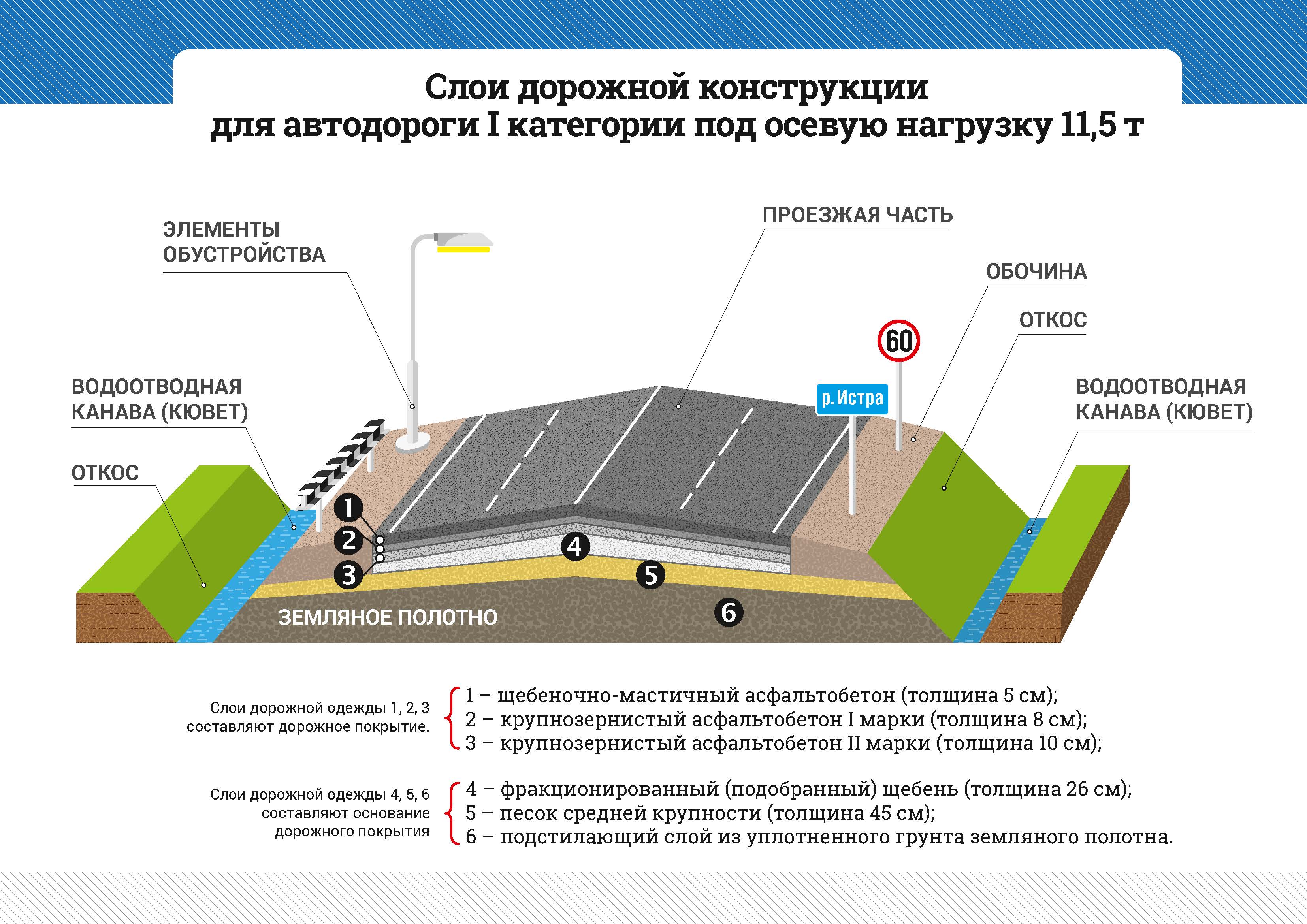 Технологическая карта на устройство искусственной неровности